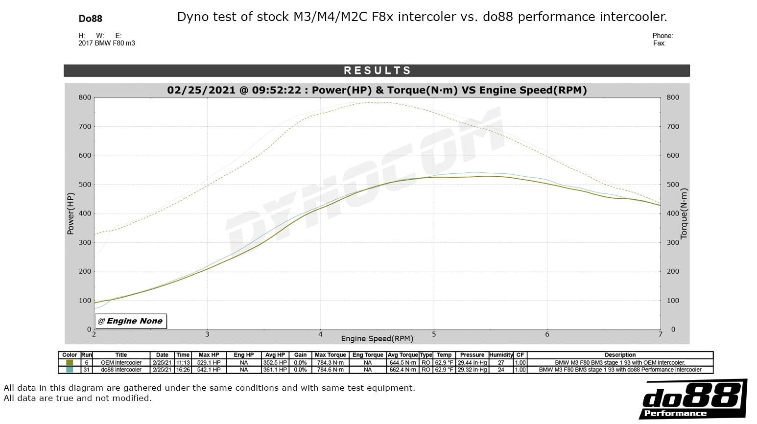 do88 BMW F8X M2C M3 M4 PERFORMANCE INTERCOOLER