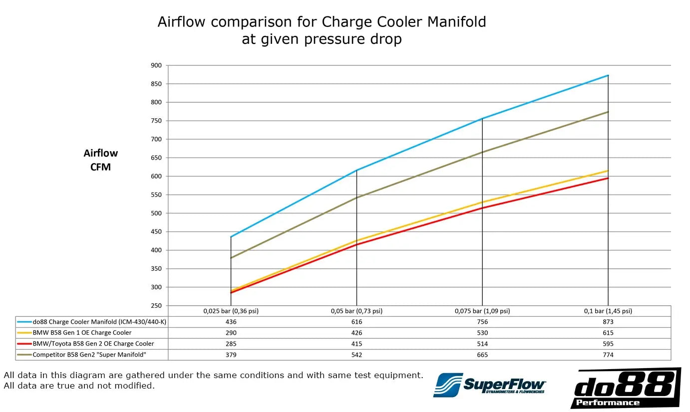do88 Charge Cooler Manifold, BMW G-Series (B58) & Toyota GR Supra A90