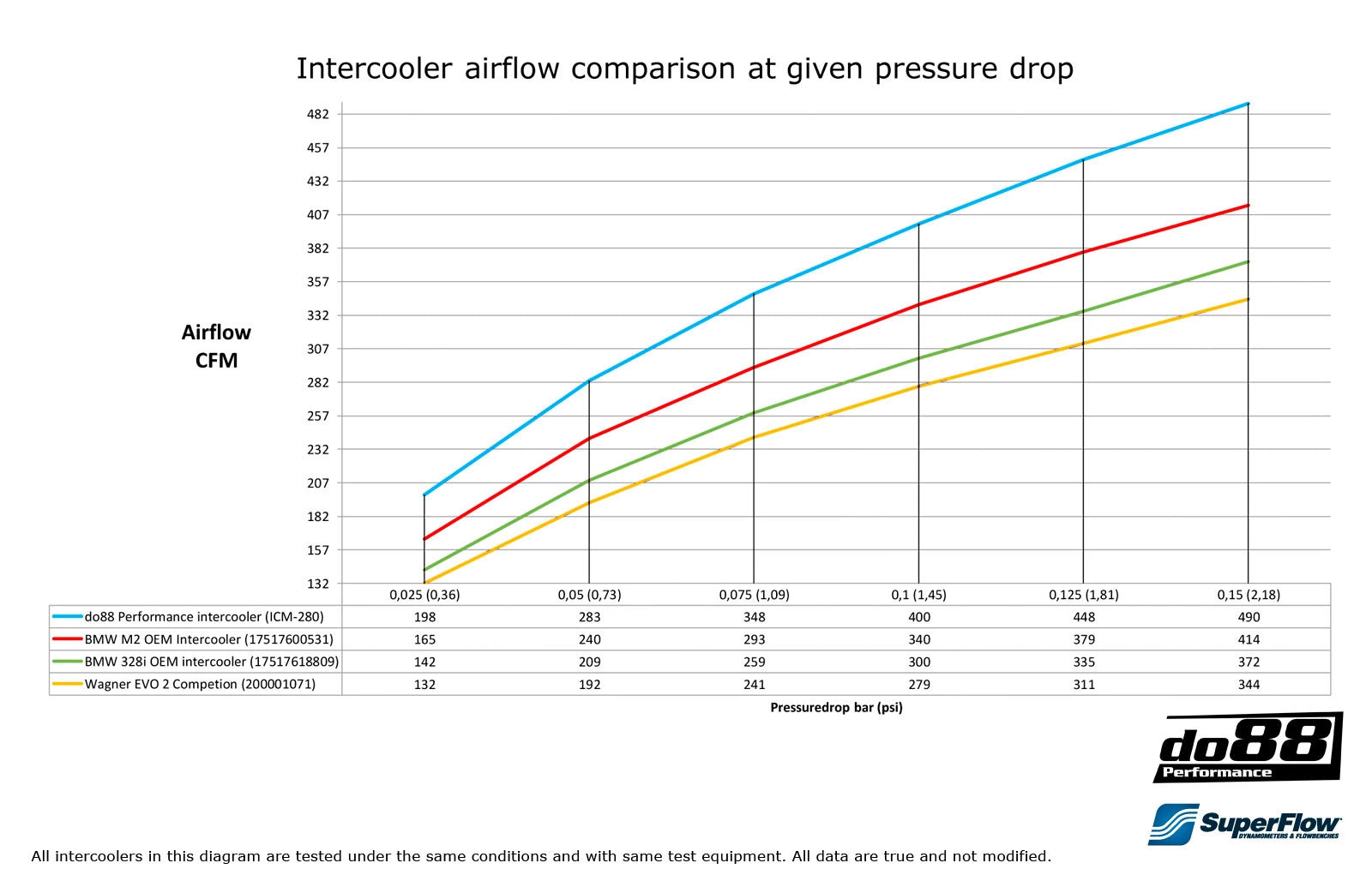 do88 BMW F20 F30 F87 PERFORMANCE INTERCOOLER