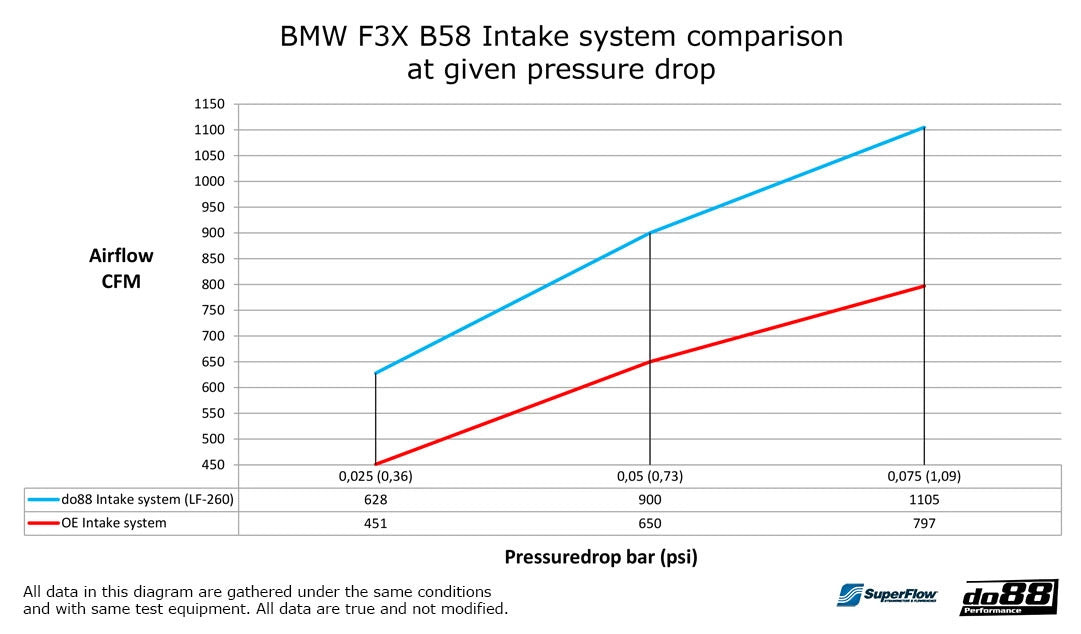 BMW M140i M240i 340i 440i F3X, F2X Air Intake System - do88 - LF-260