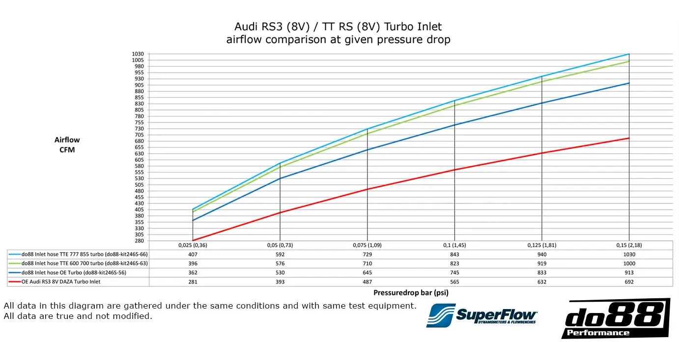 do88 Audi RS3 (8V)/TT RS (8S) Inlet hose TTE 600 & 700 turbo