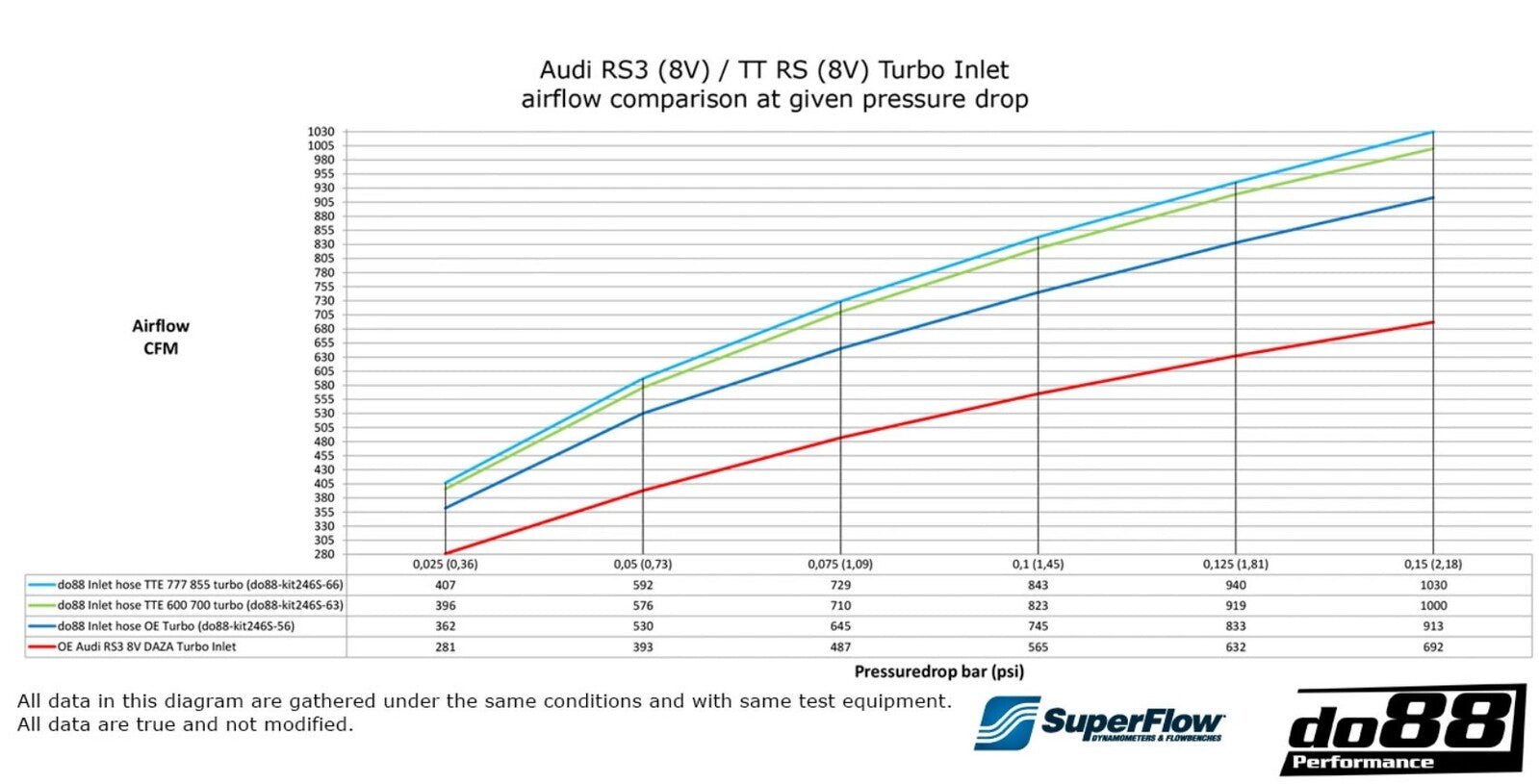 Audi RS3 (8V) / TT RS (8S) Inlet hose for OE turbo